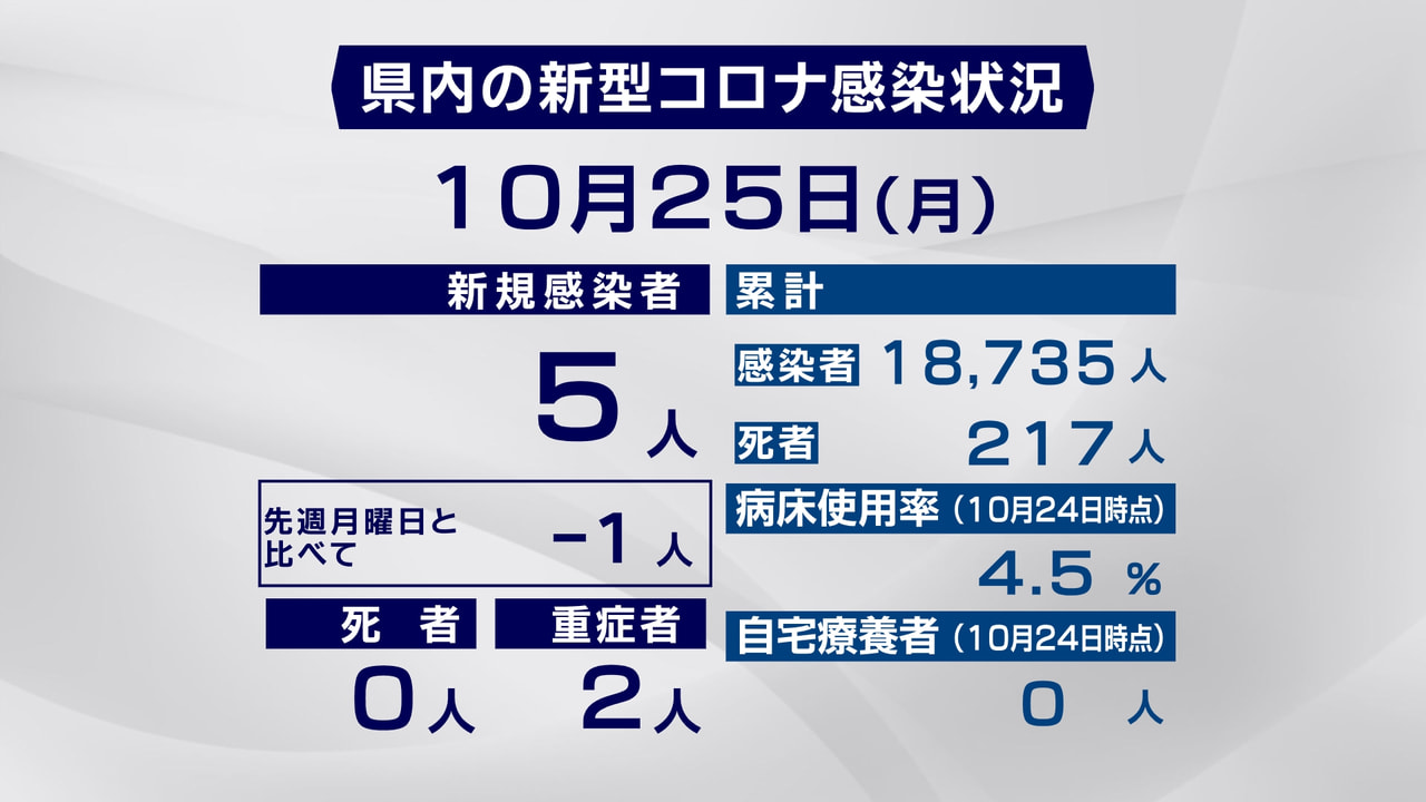 岐阜県と岐阜市は、25日、新型コロナウイルスの感染が新たに5人確認されたと発表し...