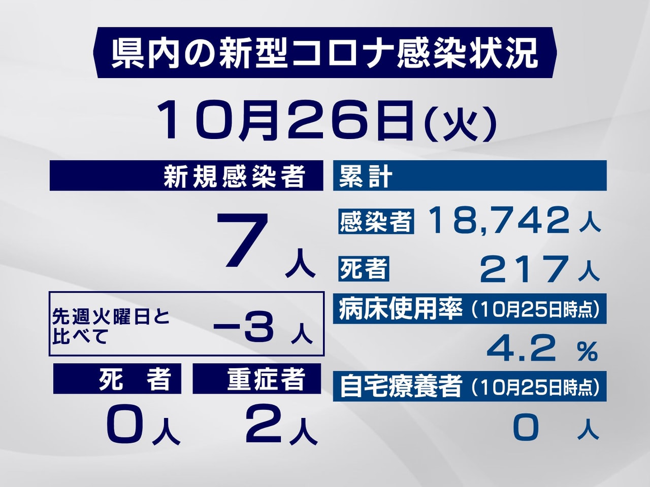 岐阜県と岐阜市は26日、新型コロナウイルスの感染者が新たに7人確認されたと発表し...