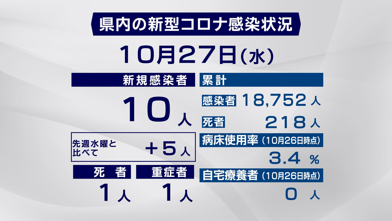 岐阜県と岐阜市は27日、新型コロナウイルスの感染者が新たに10人確認され、1人が...