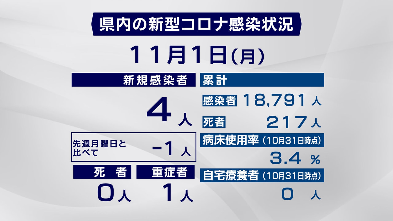 岐阜県と岐阜市は、1日、新型コロナウイルスの感染が新たに4人確認されたと発表しま...