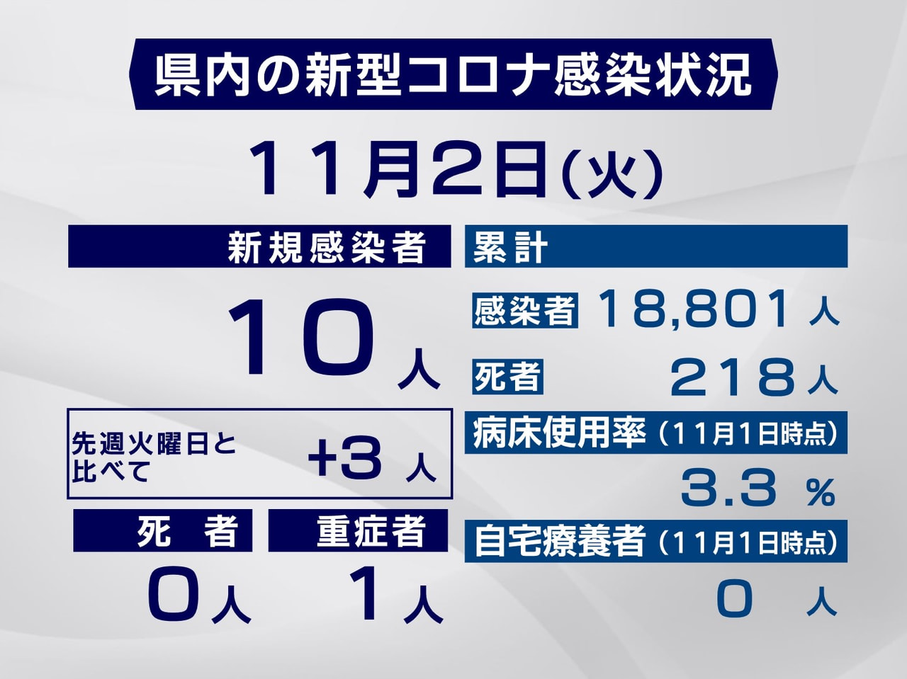 岐阜県と岐阜市は2日、新型コロナウイルスの感染者が新たに10人確認されたと発表し...