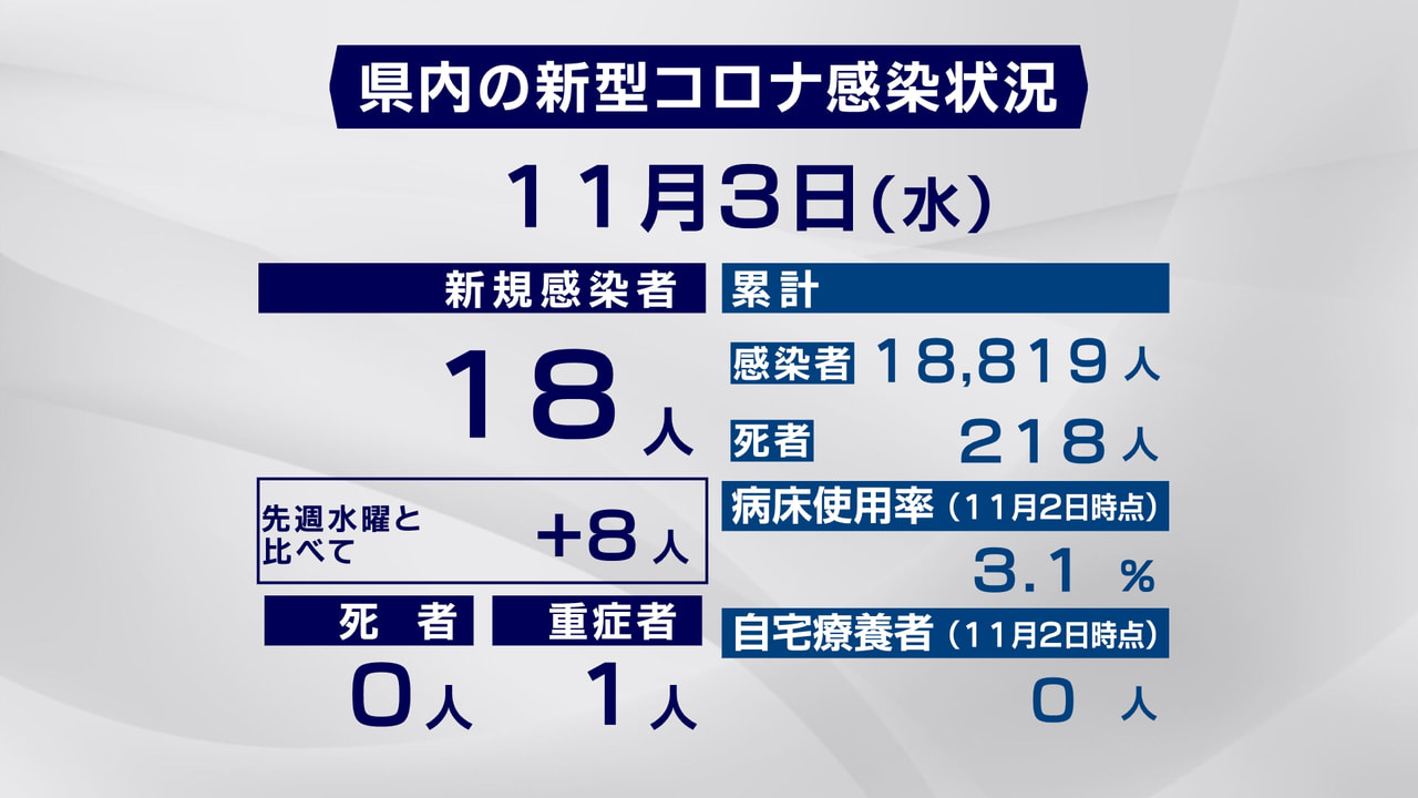 岐阜県と岐阜市は、3日、新型コロナウイルスの感染が新たに18人確認されたと発表し...