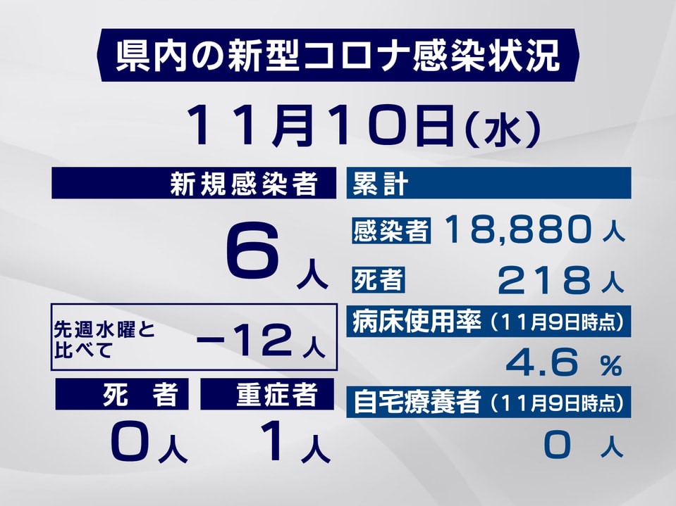 岐阜県は10日、新型コロナウイルスの感染が新たに6人確認されたと発表しました。県...
