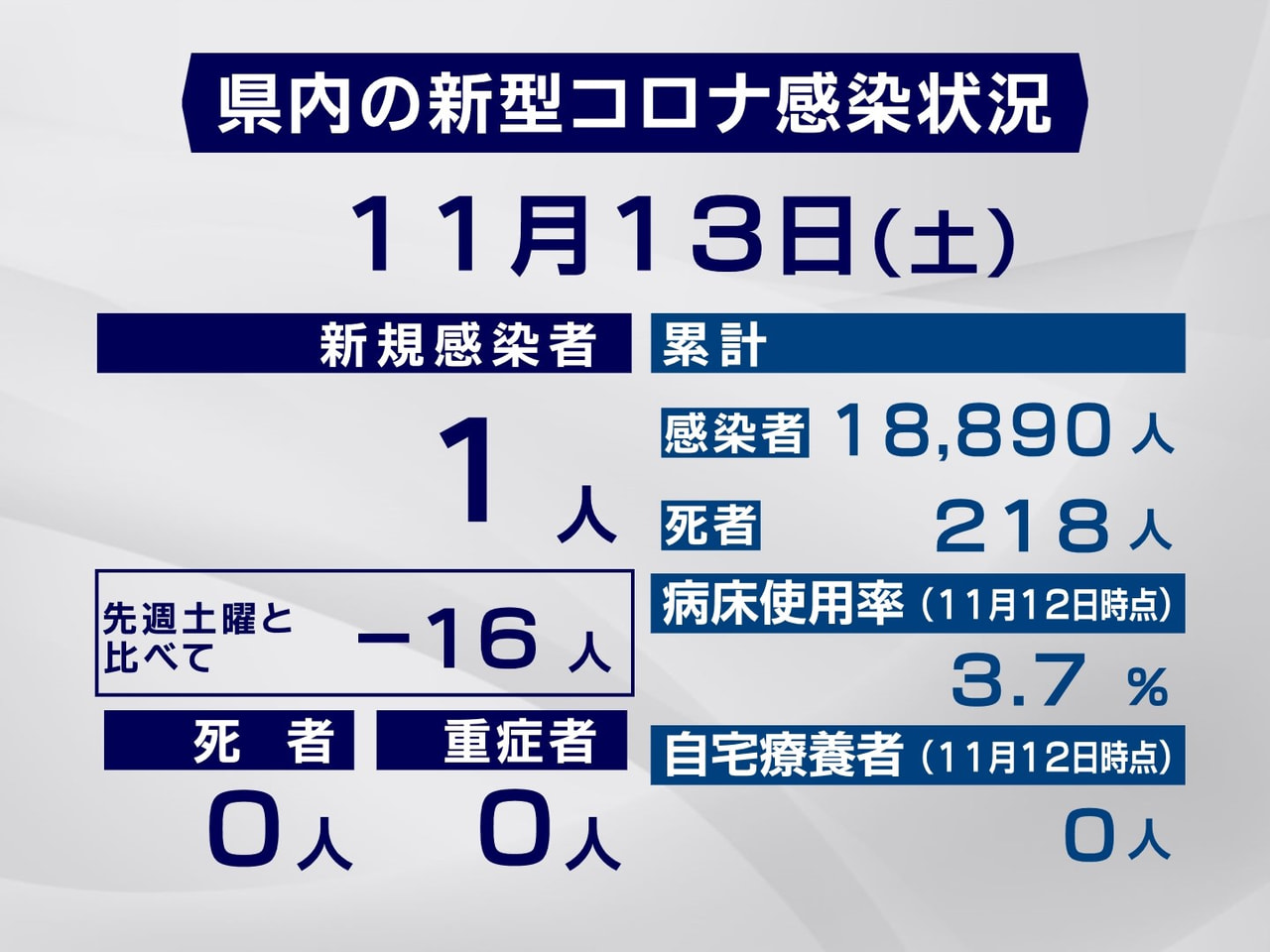 岐阜県は13日、新型コロナウイルスの感染が新たに1人確認されたと発表しました。 ...