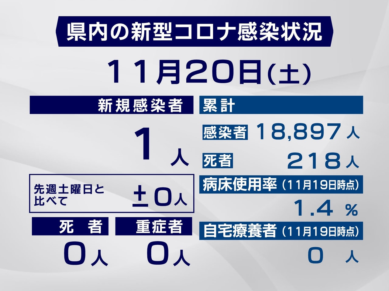 岐阜県は、20日、新型コロナウイルスの感染が新たに1人確認されたと発表しました。...