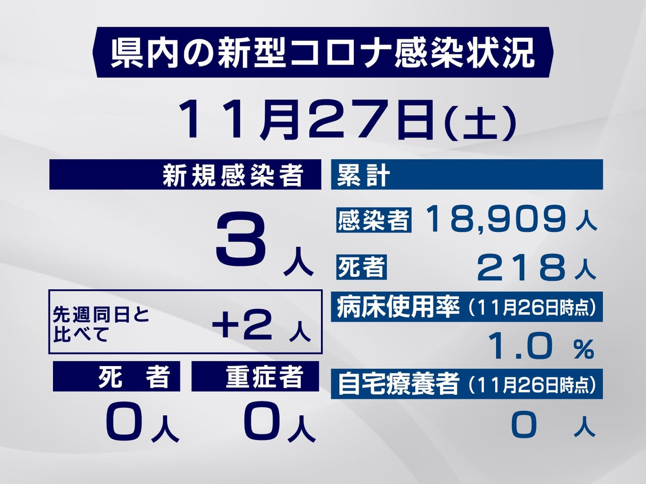岐阜県は、２７日、新型コロナウイルスの感染が新たに３人確認されたと発表しました。...