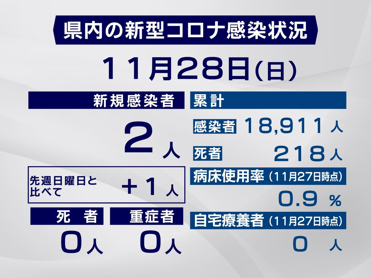 岐阜県は、２８日、新型コロナウイルスの感染が新たに２人確認されたと発表しました。...