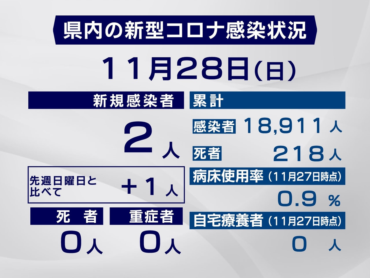 岐阜県は、28日、新型コロナウイルスの感染が新たに2人確認されたと発表しました。...