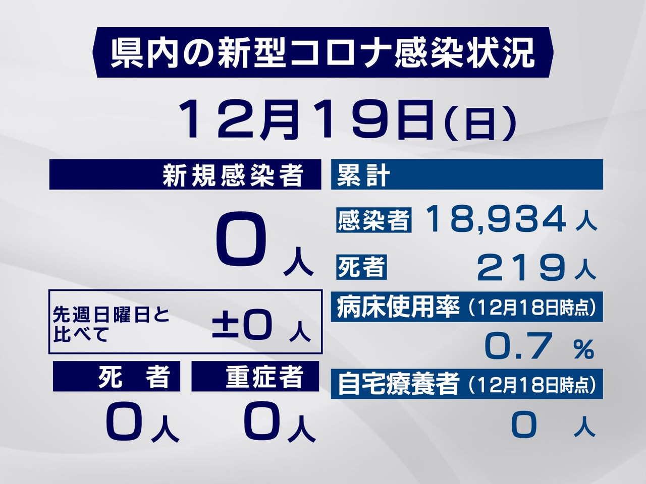 岐阜県は、１９日、県内で新型コロナウイルスの新たな感染は確認されなかったと発表し...