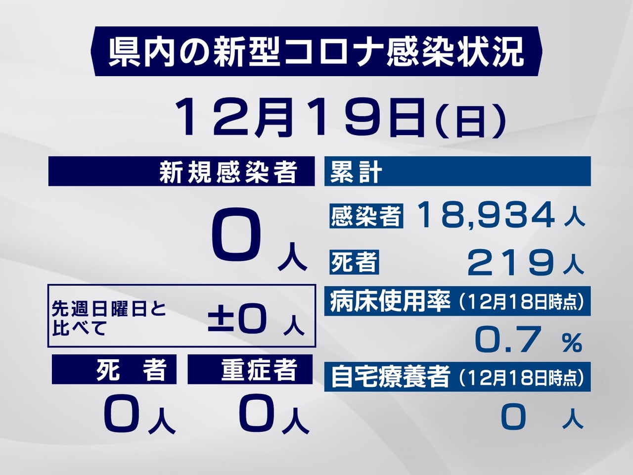 岐阜県は、19日、県内で新型コロナウイルスの新たな感染は確認されなかったと発表し...