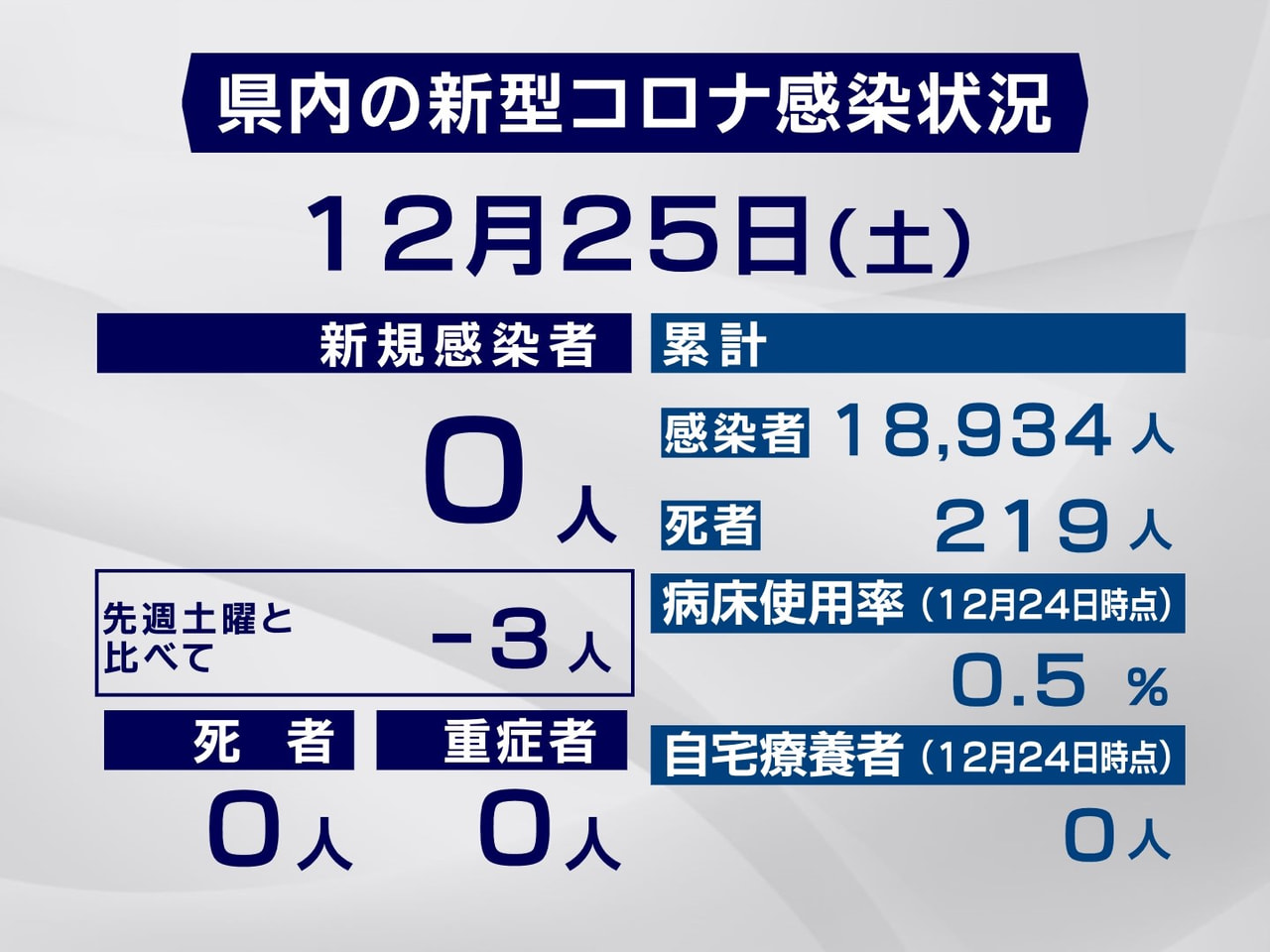 岐阜県は、25日、県内で新型コロナウイルスの新たな感染は確認されなかったと発表し...