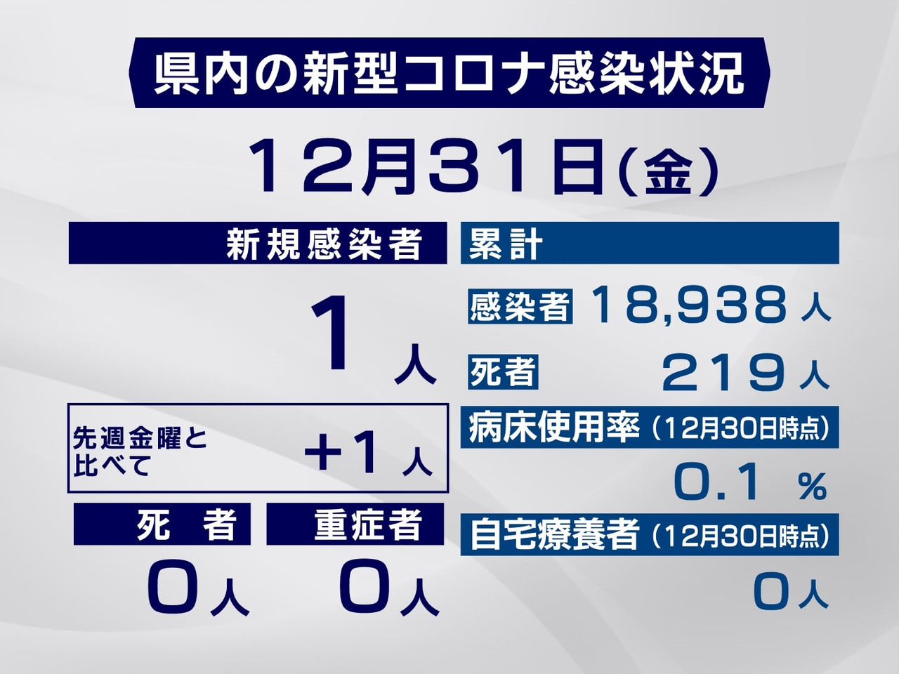 岐阜県は、３１日、新たに１人の新型コロナウイルスの感染を確認したと発表しました。...