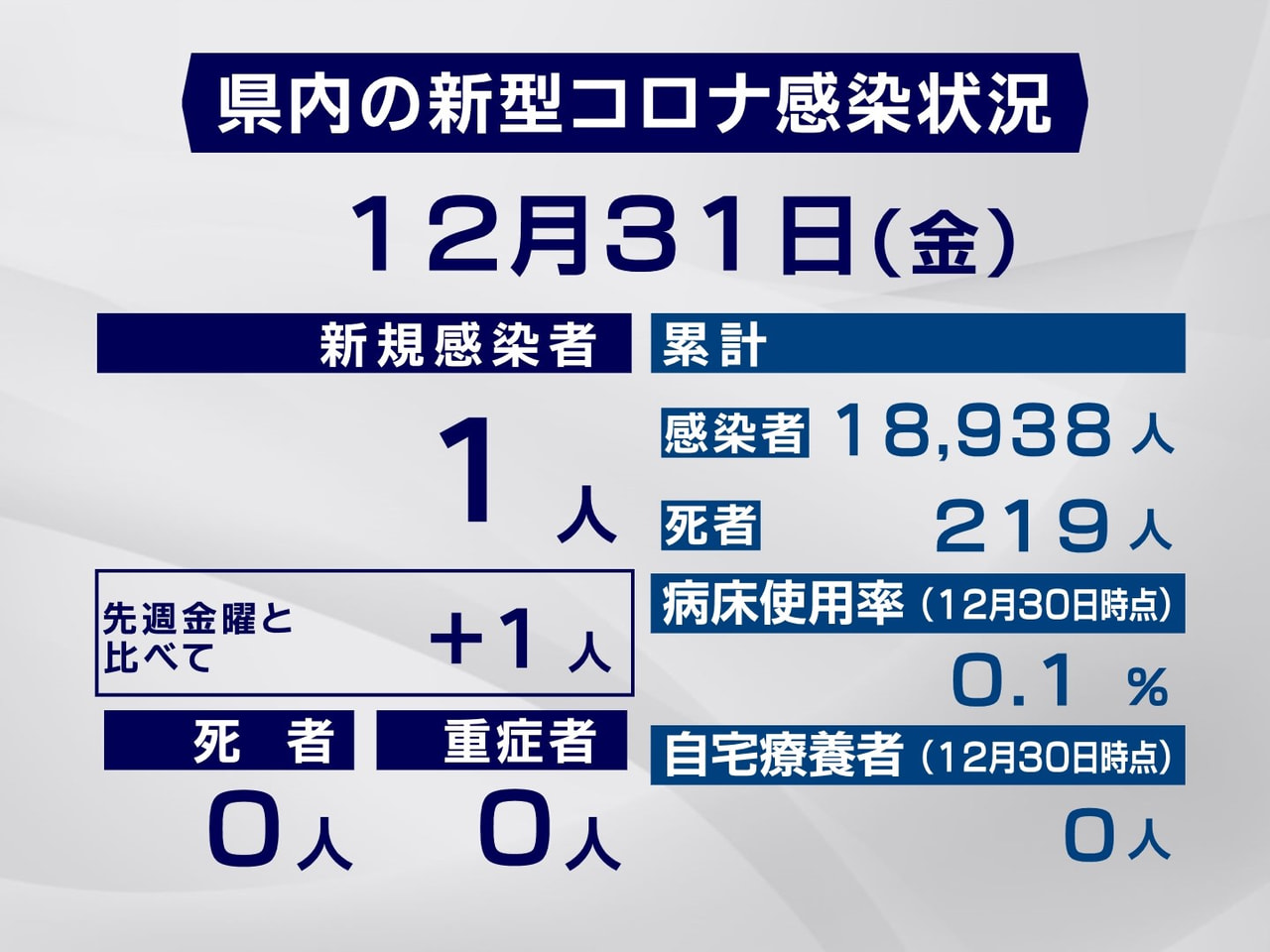 岐阜県は、31日、新たに1人の新型コロナウイルスの感染を確認したと発表しました。...