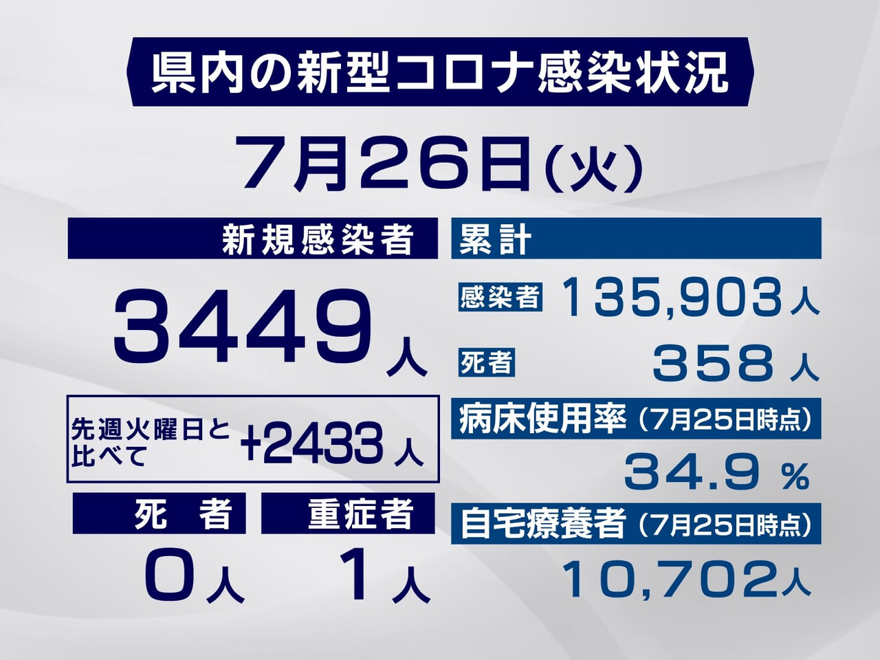 岐阜県は２６日、新型コロナウイルスの新規感染者が過去最多の３４４９人確認されたと...