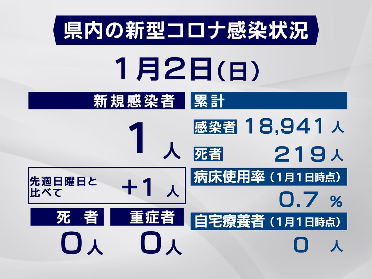 岐阜県は2日、新型コロナウイルスの感染が新たに1人確認されたと発表しました。 感...