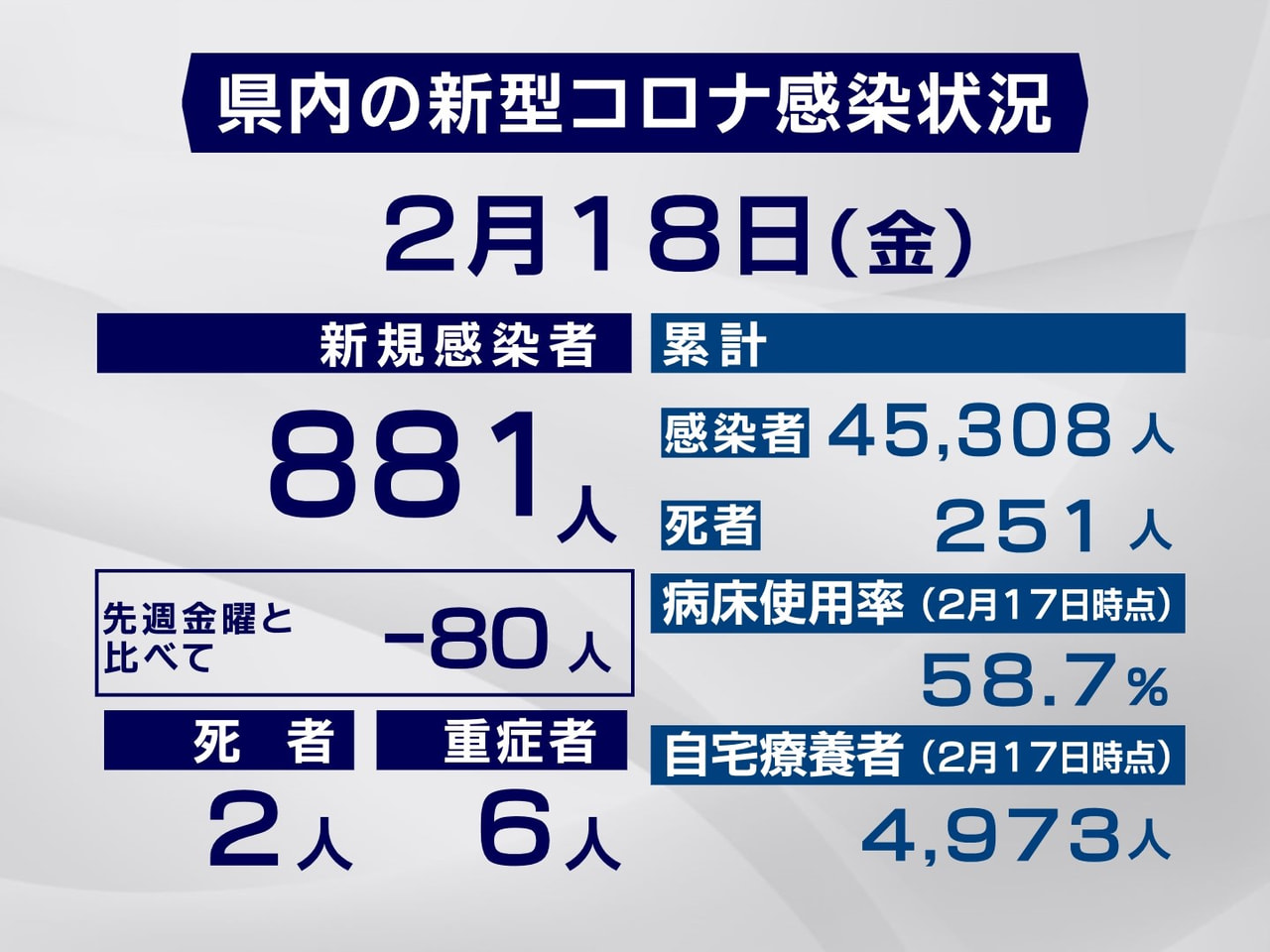 岐阜県は１８日、新型コロナウイルスの感染者が新たに８８１人、また２人の死亡が確認...