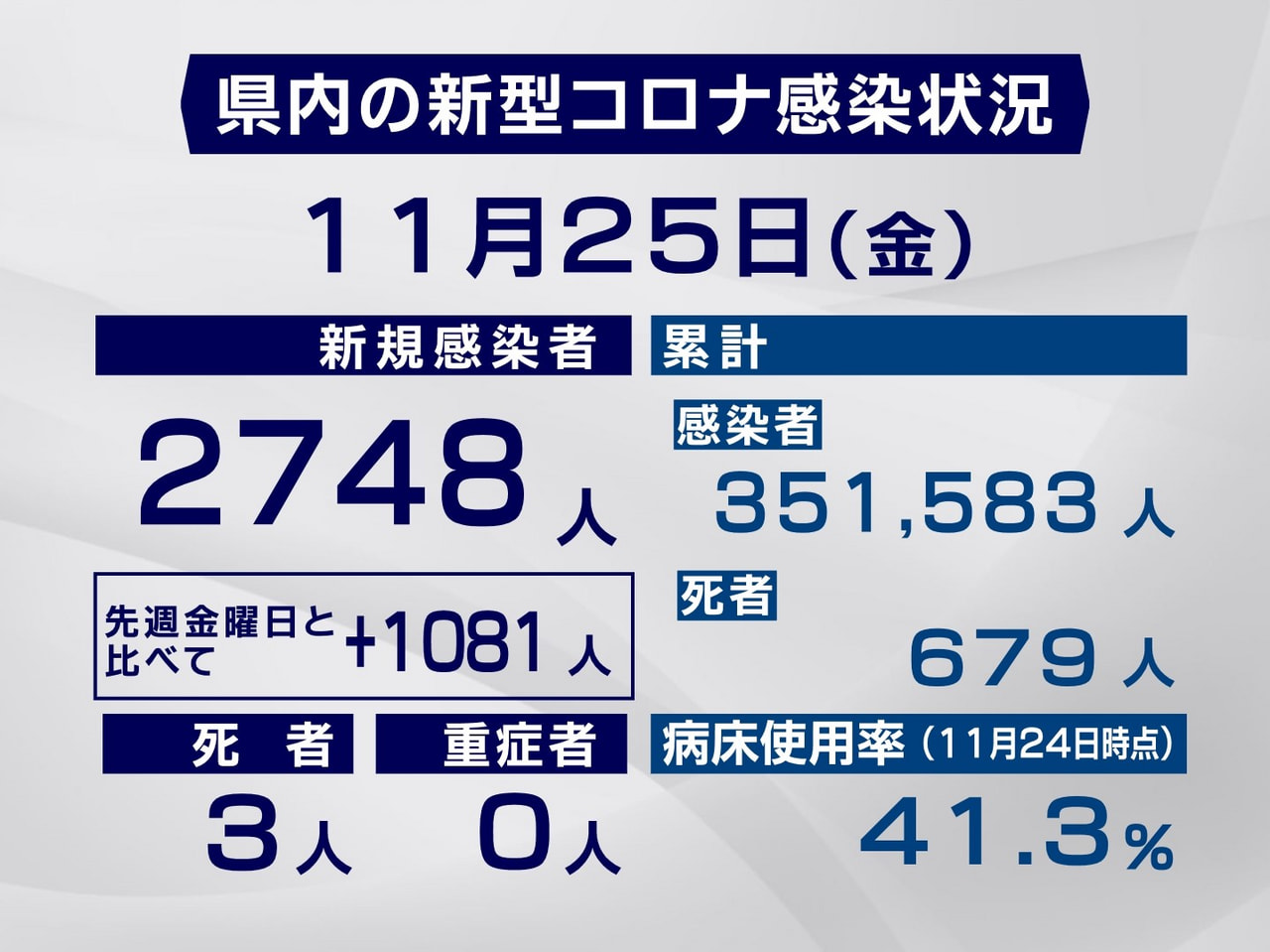 岐阜県と岐阜市は25日、新型コロナウイルスの感染者が新たに2748人、また、3人...
