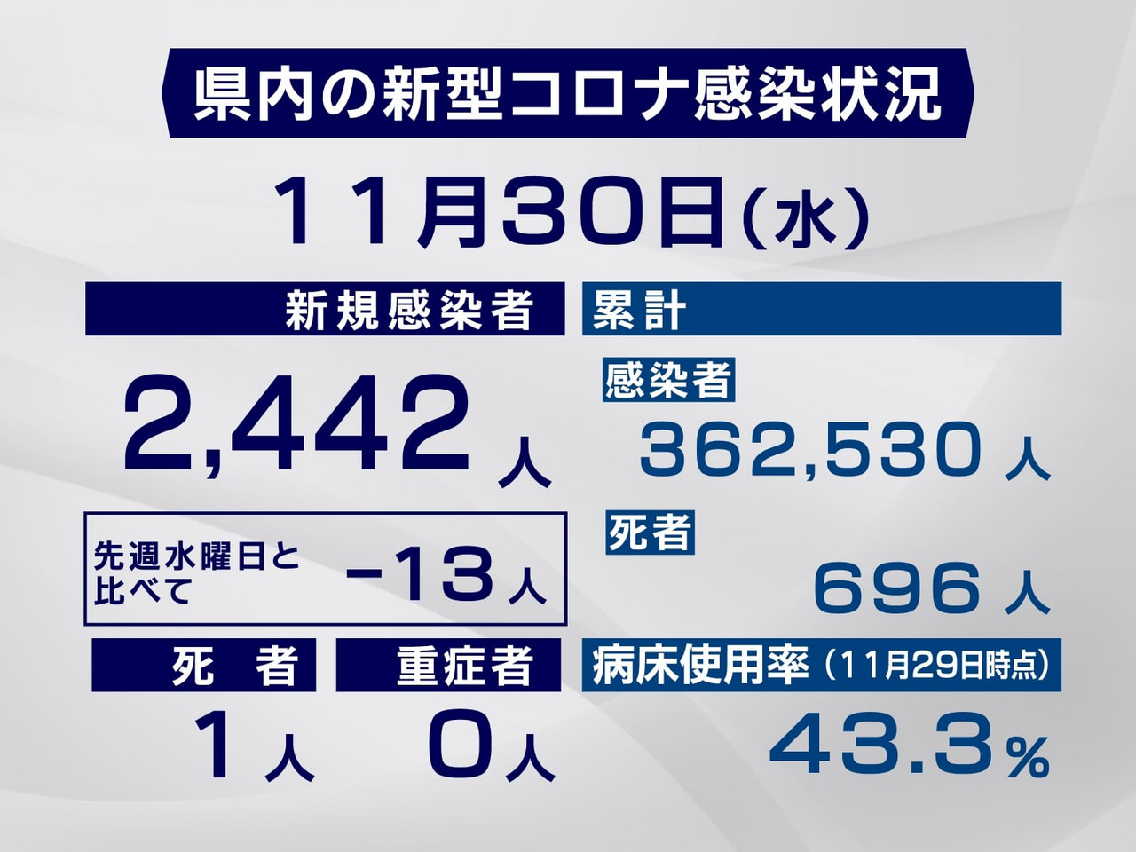 岐阜県と岐阜市は３０日、新型コロナウイルスの感染者が新たに２４４２人、また１人の...