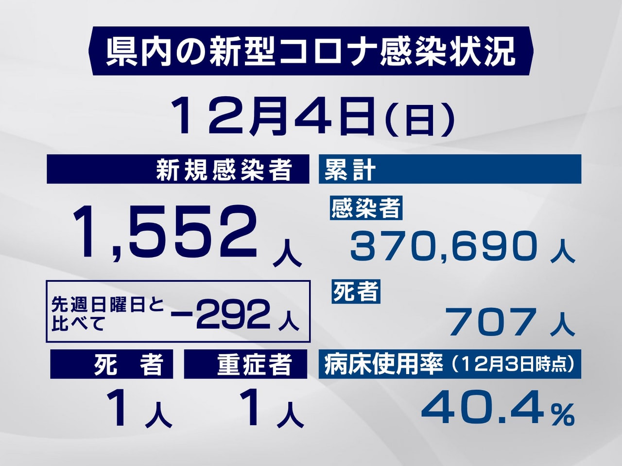 岐阜県と岐阜市は4日、新型コロナウイルスの感染者が新たに1552人、また、1人の...