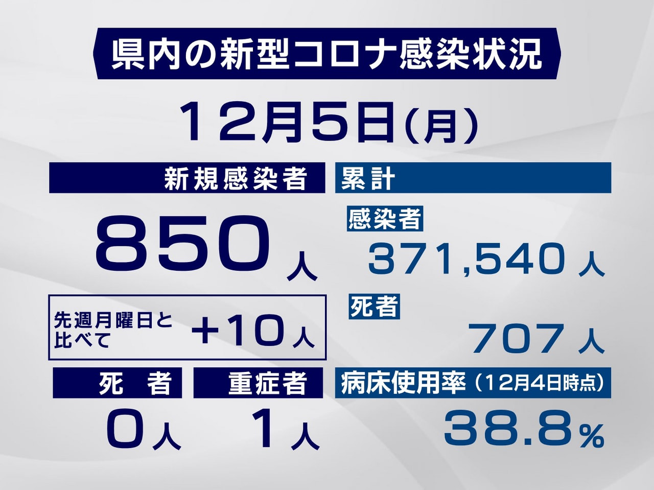岐阜県と岐阜市は5日、新型コロナウイルスの感染者が新たに850人確認されたと発表...