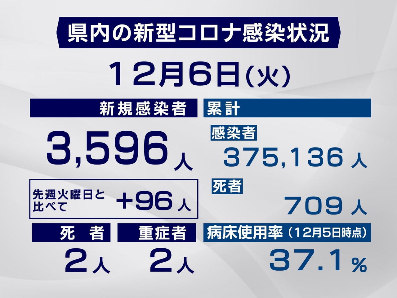 岐阜県と岐阜市は６日、新型コロナウイルスの感染者が新たに３５９６人、また２人の死...