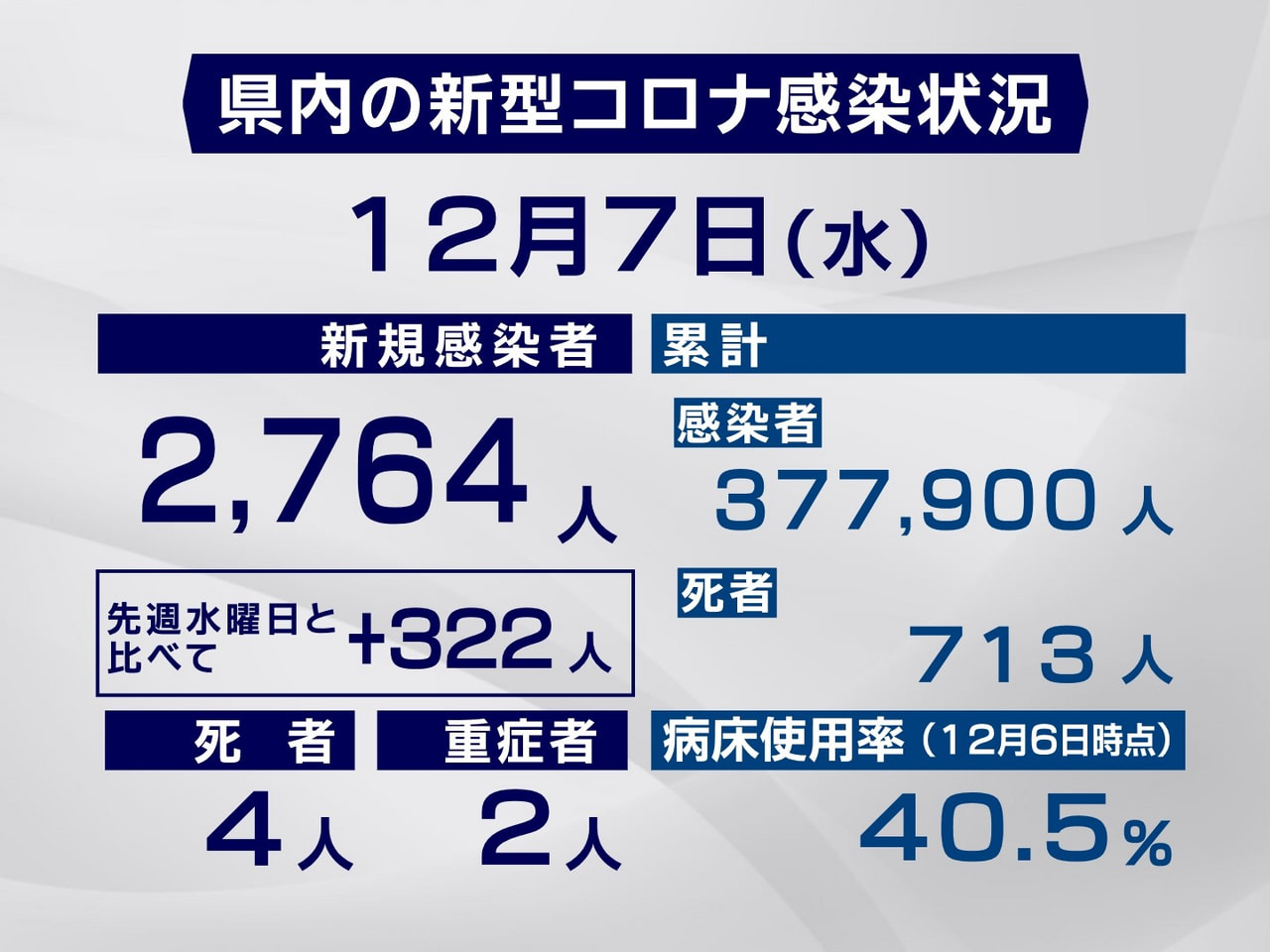 岐阜県と岐阜市は7日、新型コロナウイルスの感染者が新たに2764人、また4人の死...