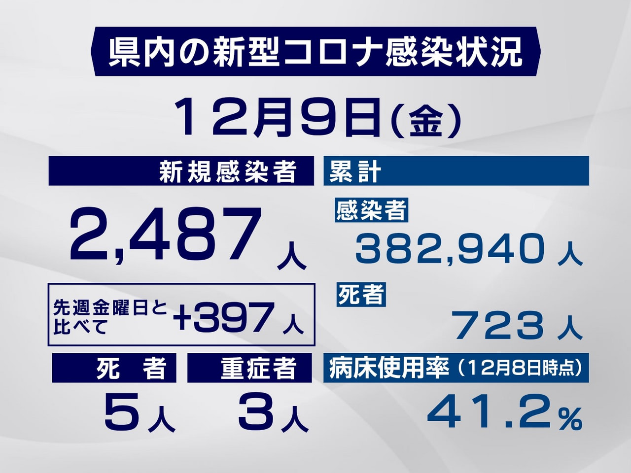岐阜県と岐阜市は９日、新型コロナウイルスの感染者が新たに２４８７人、また、５人の...