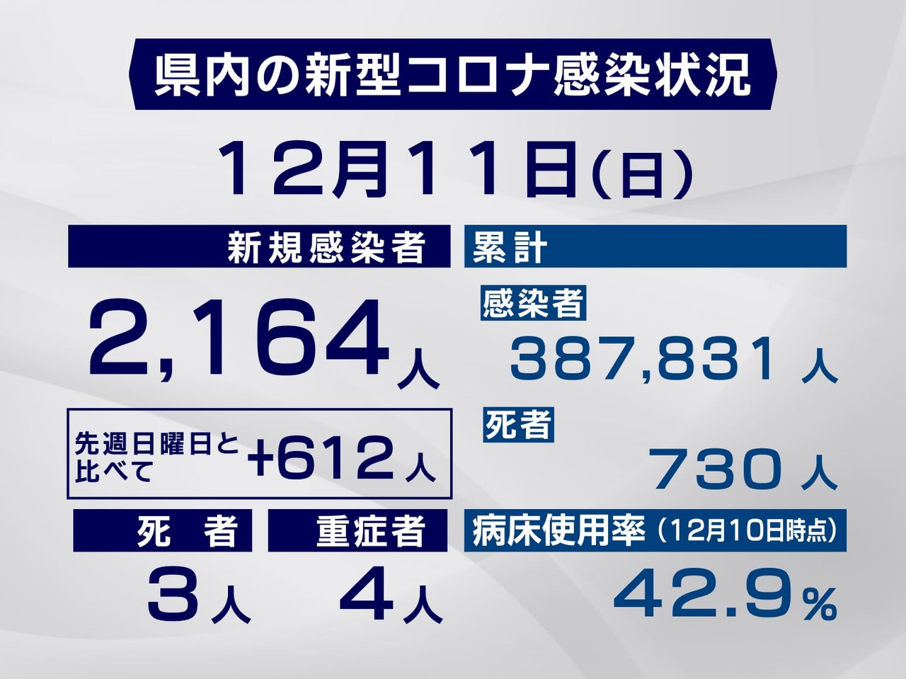 岐阜県と岐阜市は11日、新型コロナウイルスの感染者が新たに2164人、また、3人...