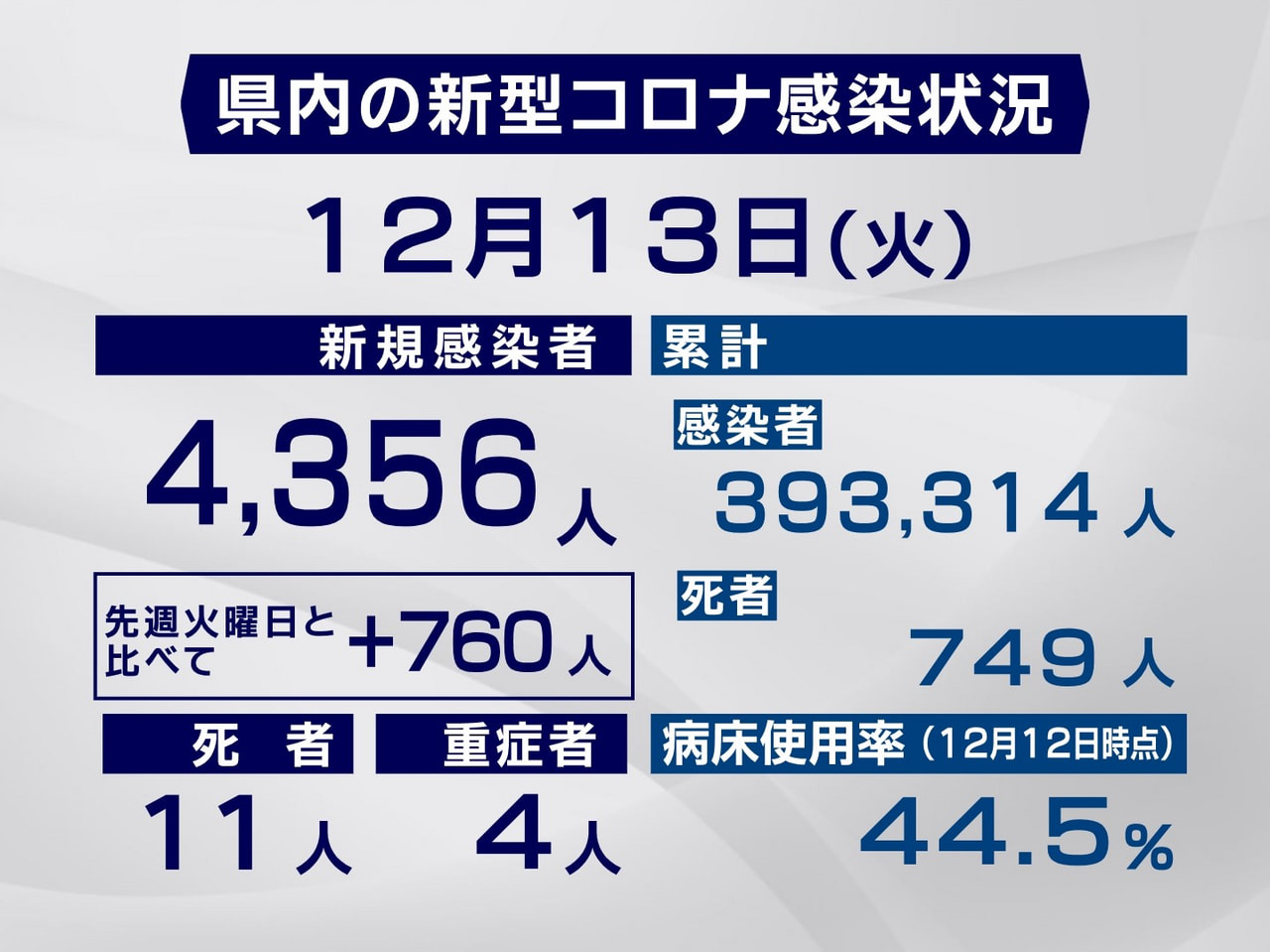 岐阜県と岐阜市は13日、新型コロナウイルスの感染者が新たに4356人、また11人...
