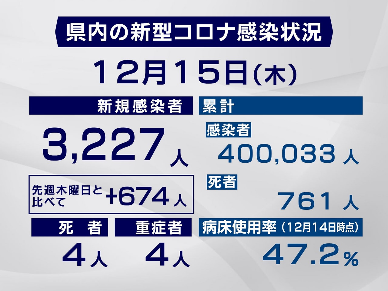 岐阜県と岐阜市は１５日、新型コロナウイルスの感染者が新たに３２２７人、また、４人...