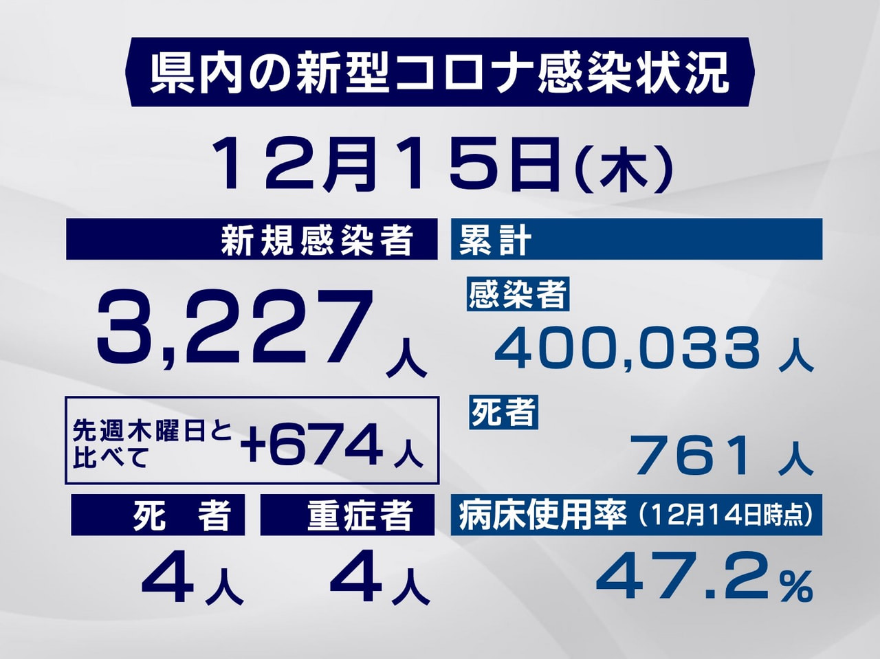 岐阜県と岐阜市は15日、新型コロナウイルスの感染者が新たに3227人、また、4人...