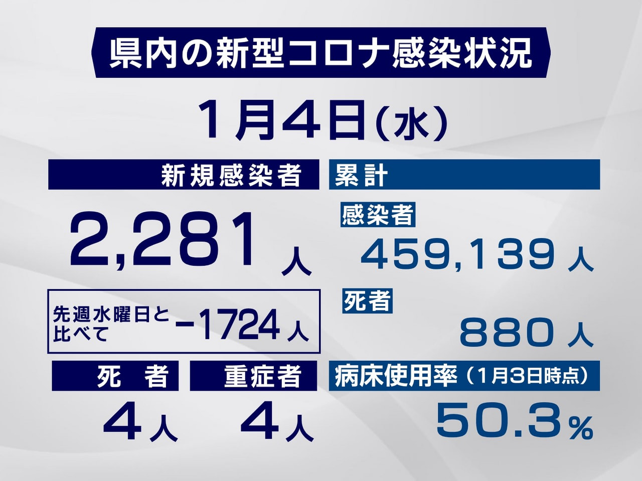 岐阜県と岐阜市は４日、新型コロナウイルスの感染者が新たに２２８１人、また４人の死...