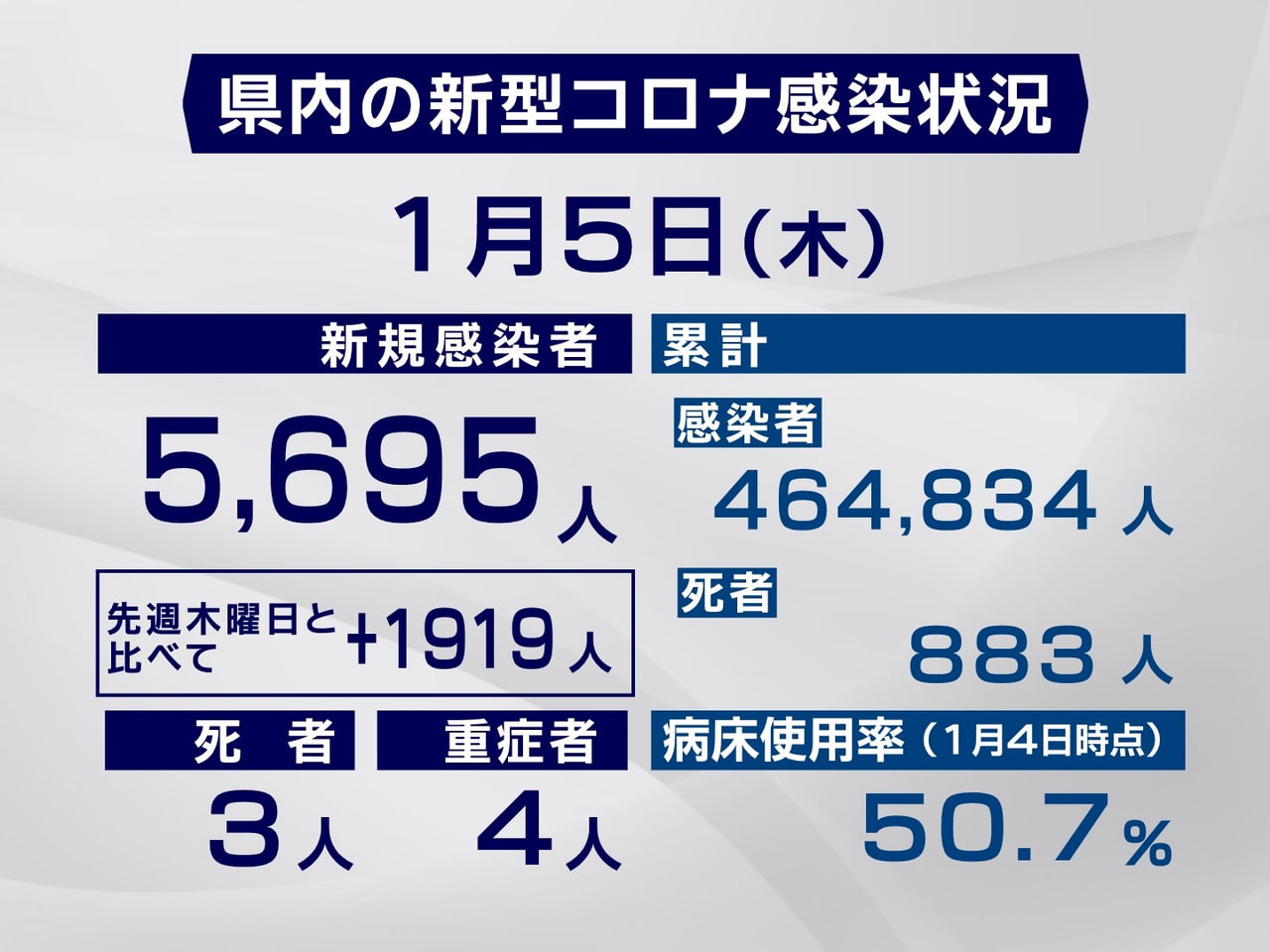 岐阜県と岐阜市は５日、新型コロナウイルスの感染者が新たに過去最多の５６９５人、ま...