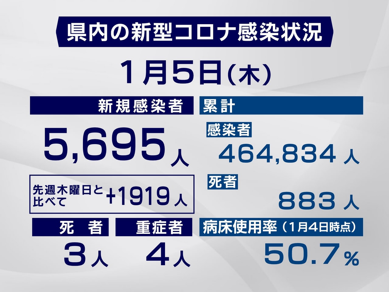岐阜県と岐阜市は5日、新型コロナウイルスの感染者が新たに過去最多の5695人、ま...