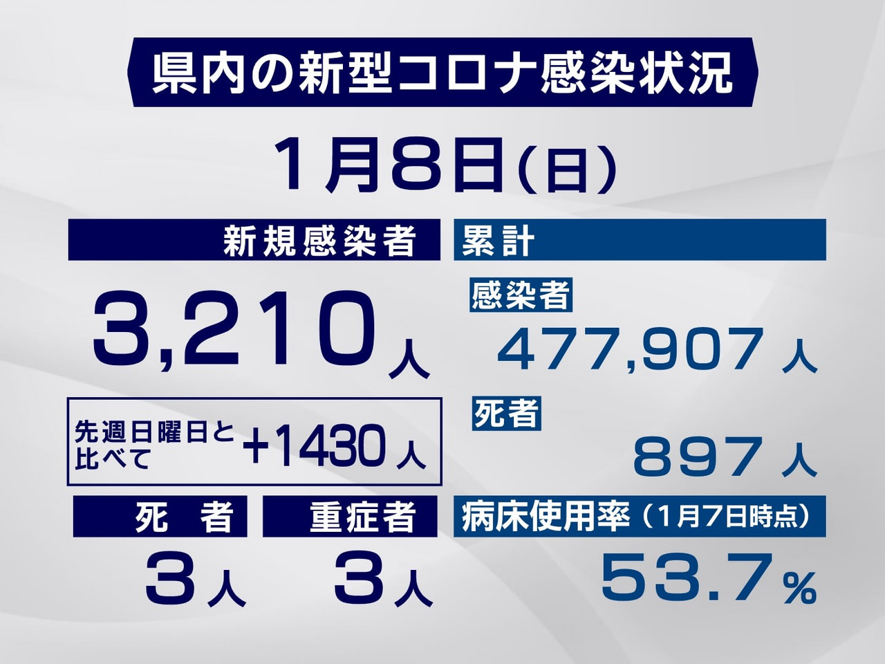 岐阜県と岐阜市は８日、新型コロナウイルスの感染者が新たに３２１０人、また、３人の...