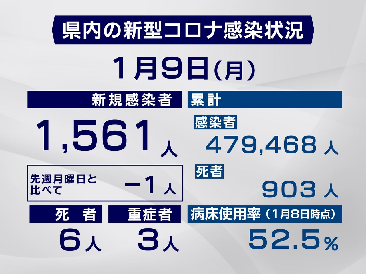 岐阜県と岐阜市は9日、新型コロナウイルスの感染者が新たに1561人、また、6人の...