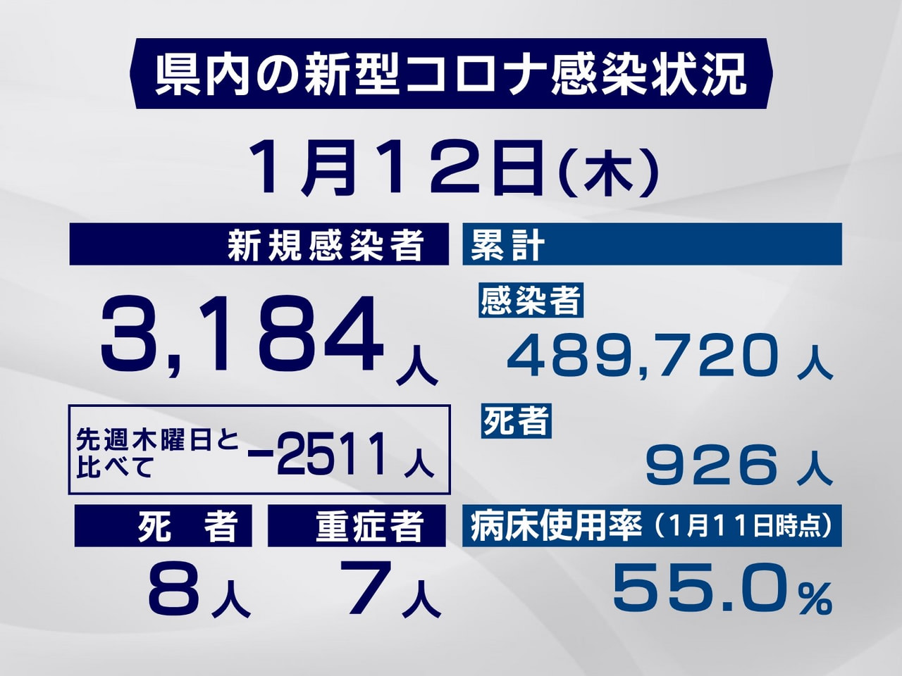 岐阜県と岐阜市は１２日、新型コロナウイルスの感染者が新たに３１８４人、また、８人...