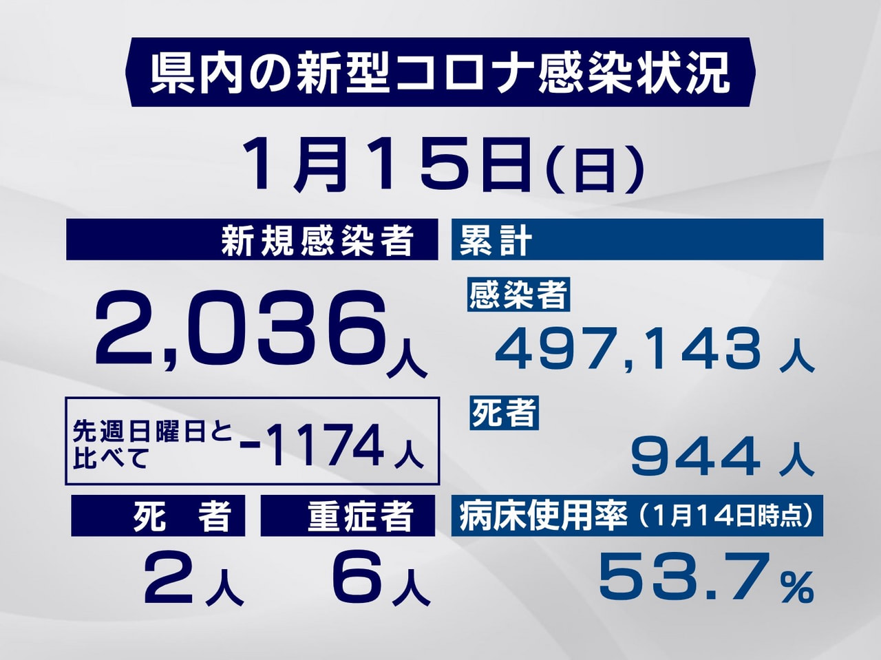 岐阜県と岐阜市は１５日、新型コロナウイルスの感染者が新たに２０３６人、また、２人...