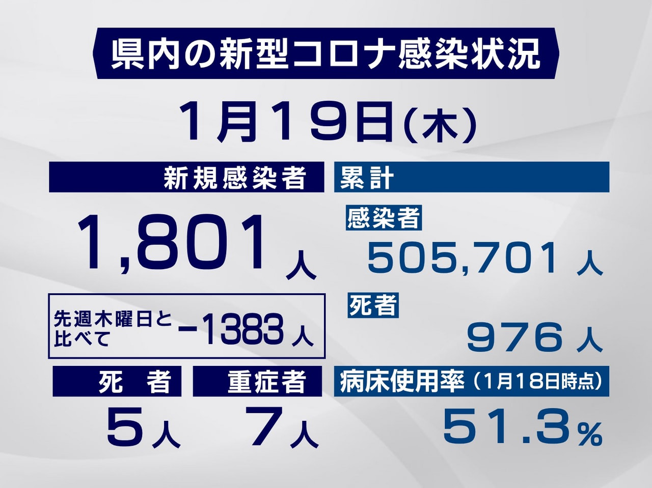 岐阜県と岐阜市は１９日、新型コロナウイルスの感染者が新たに１８０１人、また、５人...