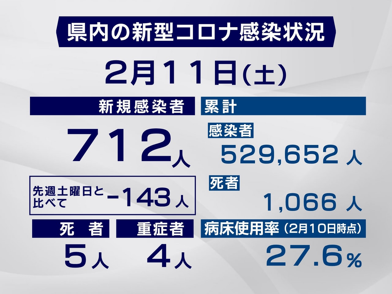 岐阜県と岐阜市は１１日、新型コロナウイルスの感染者が新たに７１２人、また、５人の...