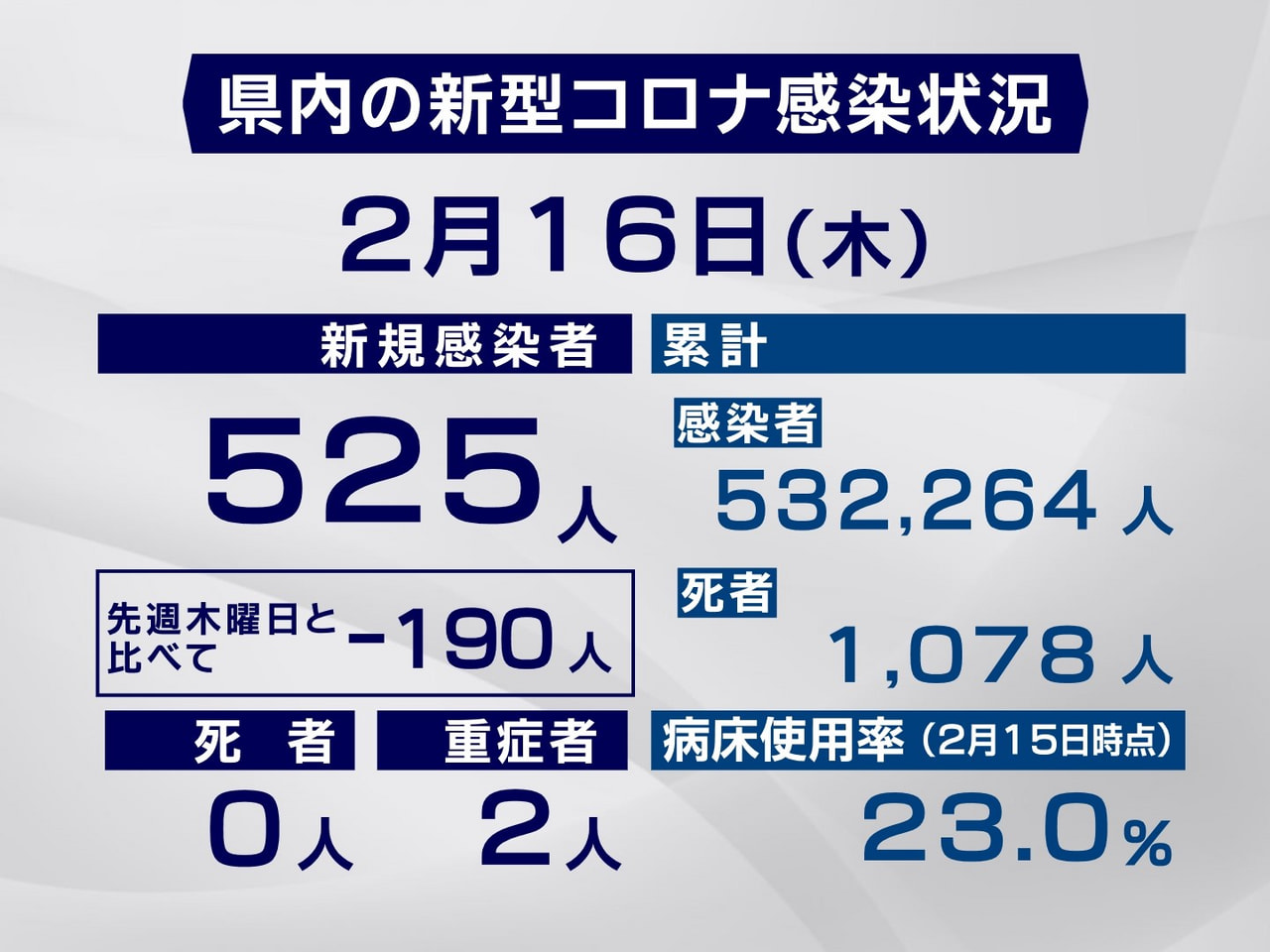 岐阜県と岐阜市は１６日、新型コロナウイルスの感染者が新たに５２５人確認されたと発...