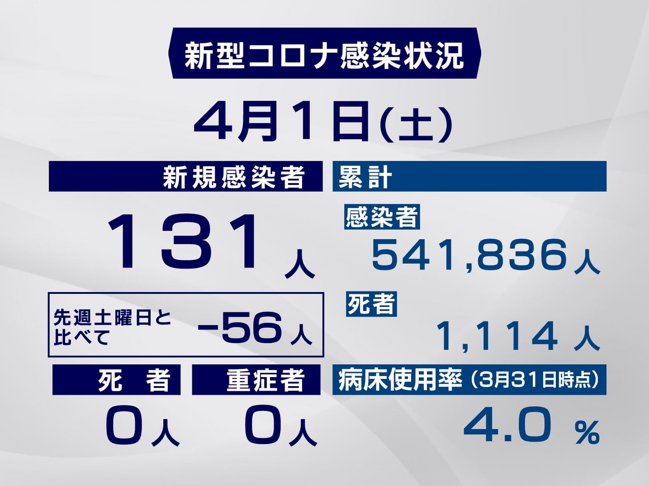 岐阜県と岐阜市は１日、新型コロナウイルスの感染者が新たに１３１人確認されたと発表...