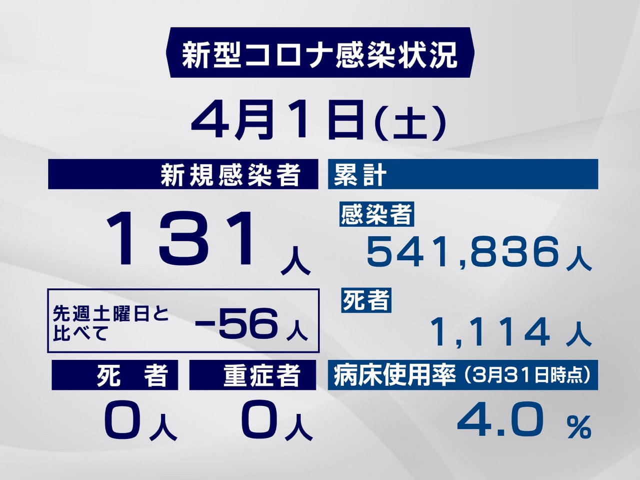岐阜県と岐阜市は1日、新型コロナウイルスの感染者が新たに131人確認されたと発表...