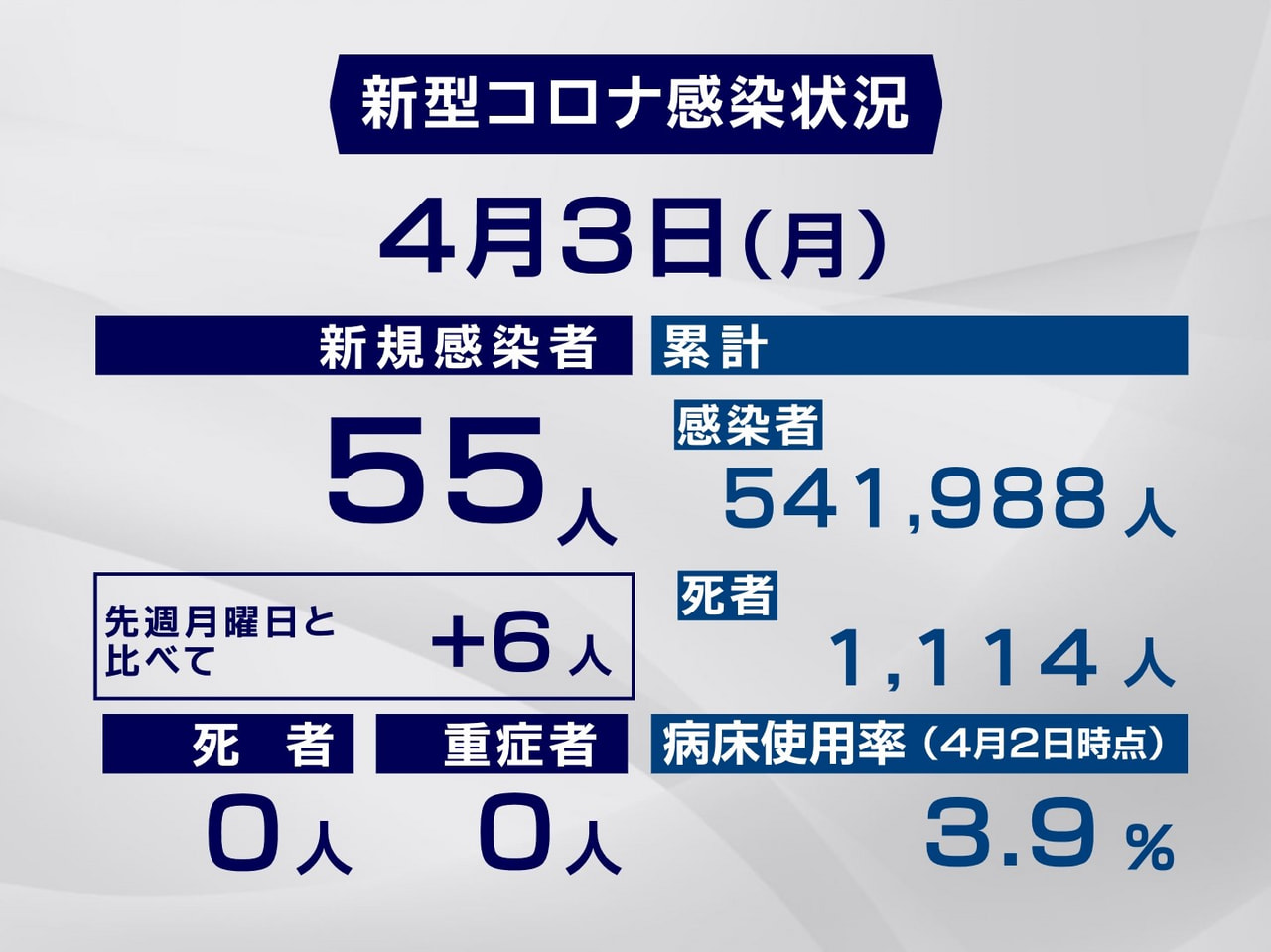 岐阜県と岐阜市は3日、新型コロナウイルスの感染者が新たに55人確認されたと発表し...