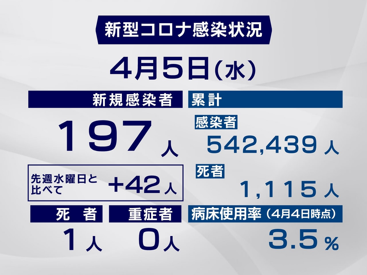 岐阜県と岐阜市は５日、新型コロナウイルスの感染者が新たに１９７人、また１人の死亡...
