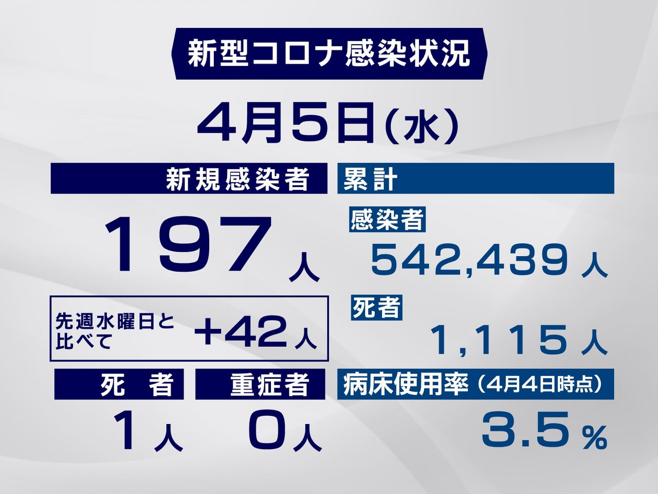 岐阜県と岐阜市は5日、新型コロナウイルスの感染者が新たに197人、また1人の死亡...