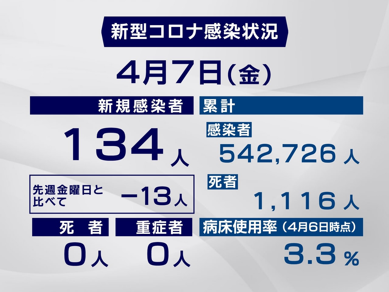 岐阜県と岐阜市は７日、新型コロナウイルスの感染者が新たに１３４人確認されたと発表...