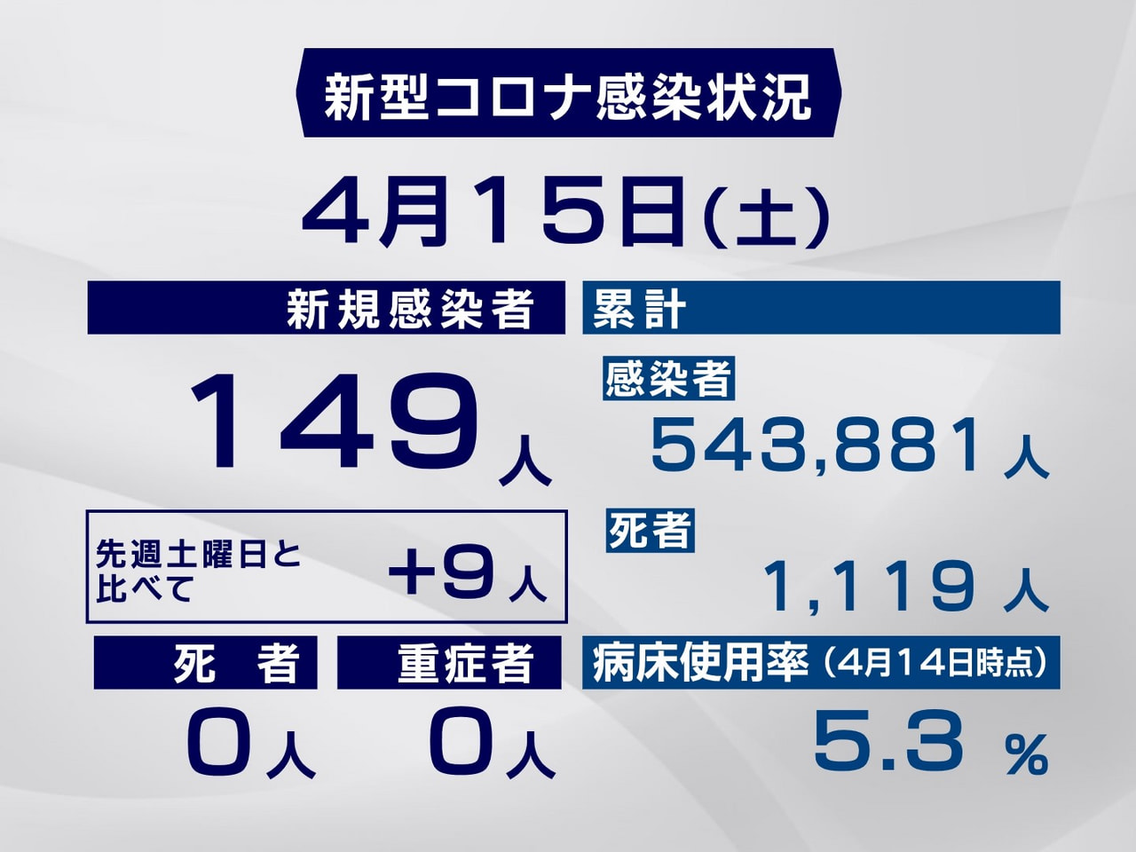 岐阜県と岐阜市は15日、新型コロナウイルスの感染者が新たに149人確認されたと発...