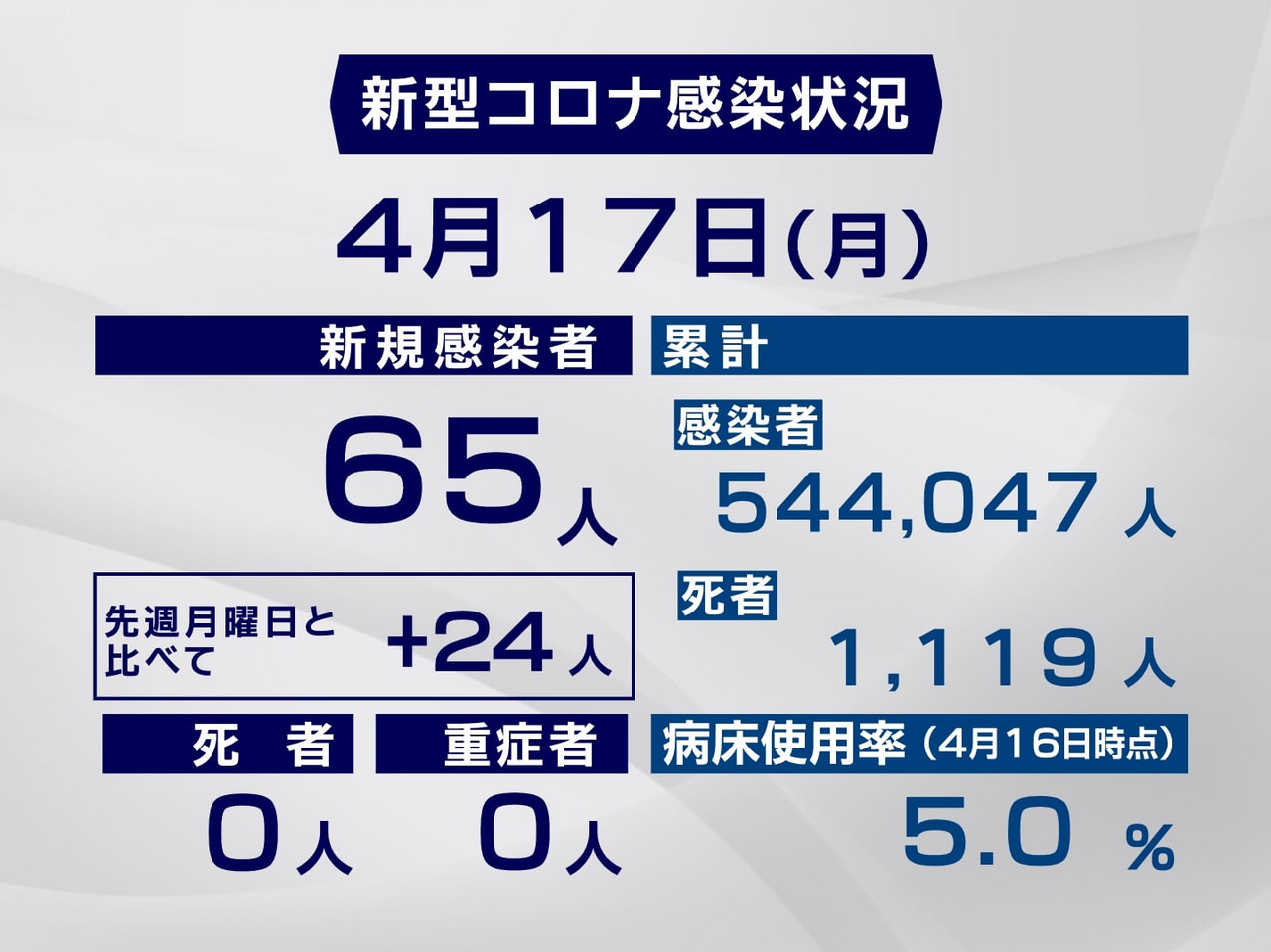 岐阜県と岐阜市は17日、新型コロナウイルスの感染者が新たに65人確認されたと発表...