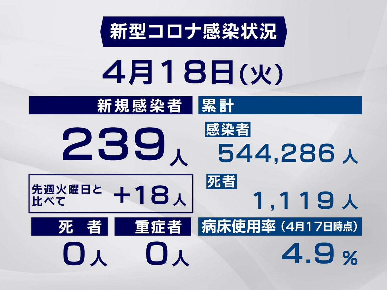 岐阜県と岐阜市は18日、新型コロナウイルスの感染者が新たに239人確認されたと発...